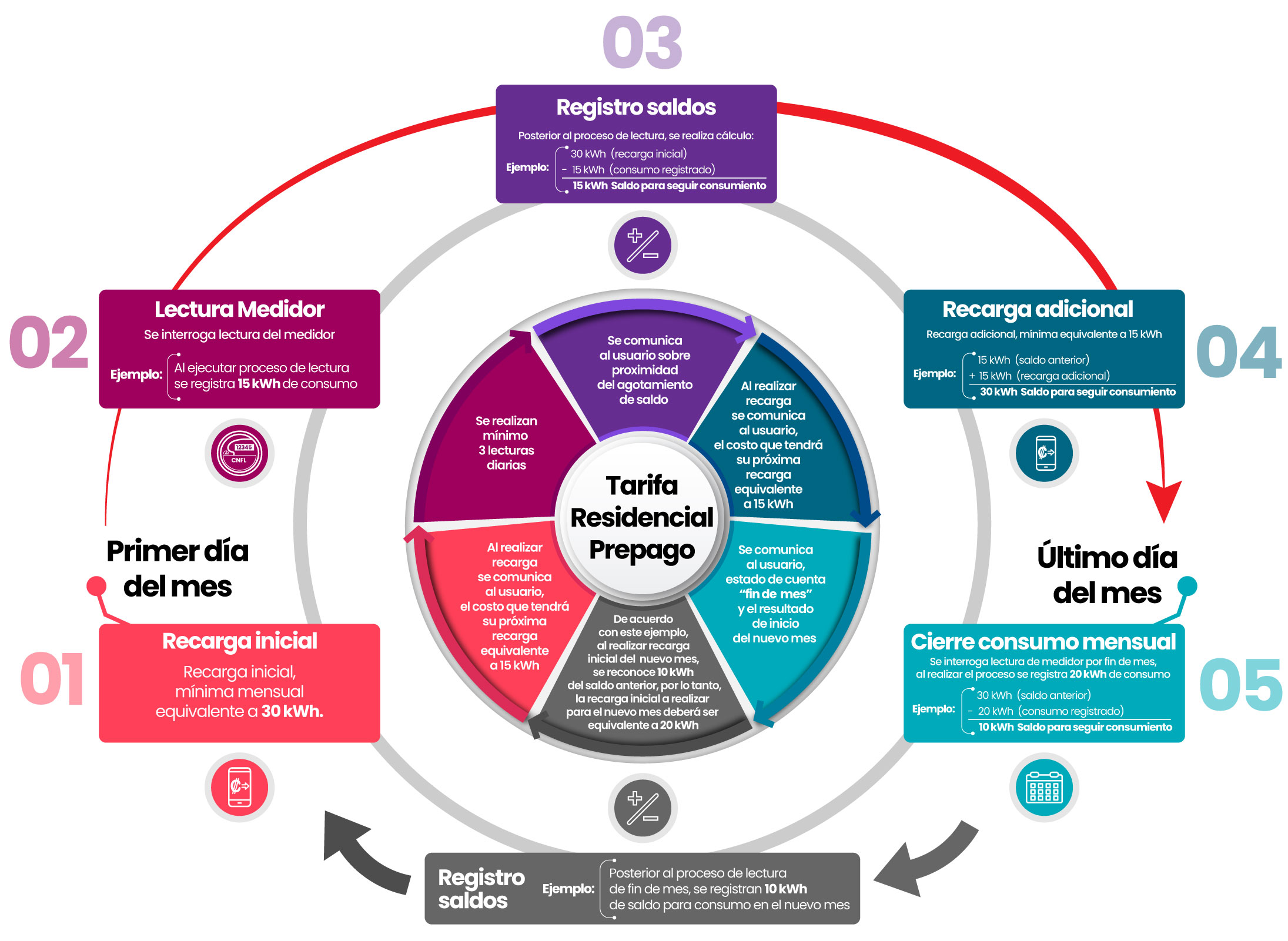 Ciclos de Funcionamiento Tarifa Residencial Prepago