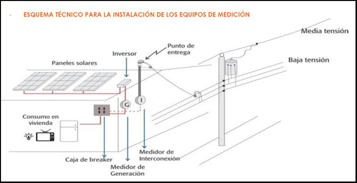 Imagen que muestra el esquema técnico para la instalación de equipos de medición: Paneles, caja de breaker, medidores, entre otros elementos.