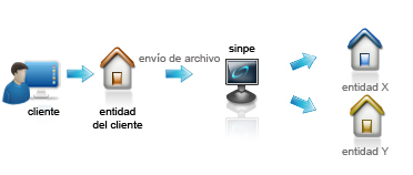 Imagen con el esquema de funcionamiento Sinpe