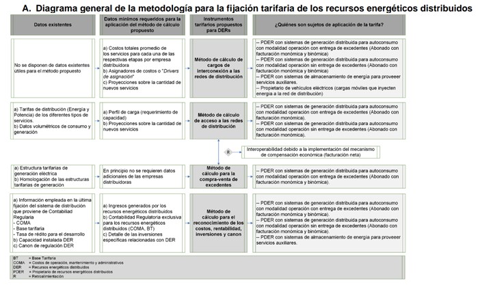 Información de Diagrama general de la metodología para la fijación tarifaria de los recursos energéticos distribuidos